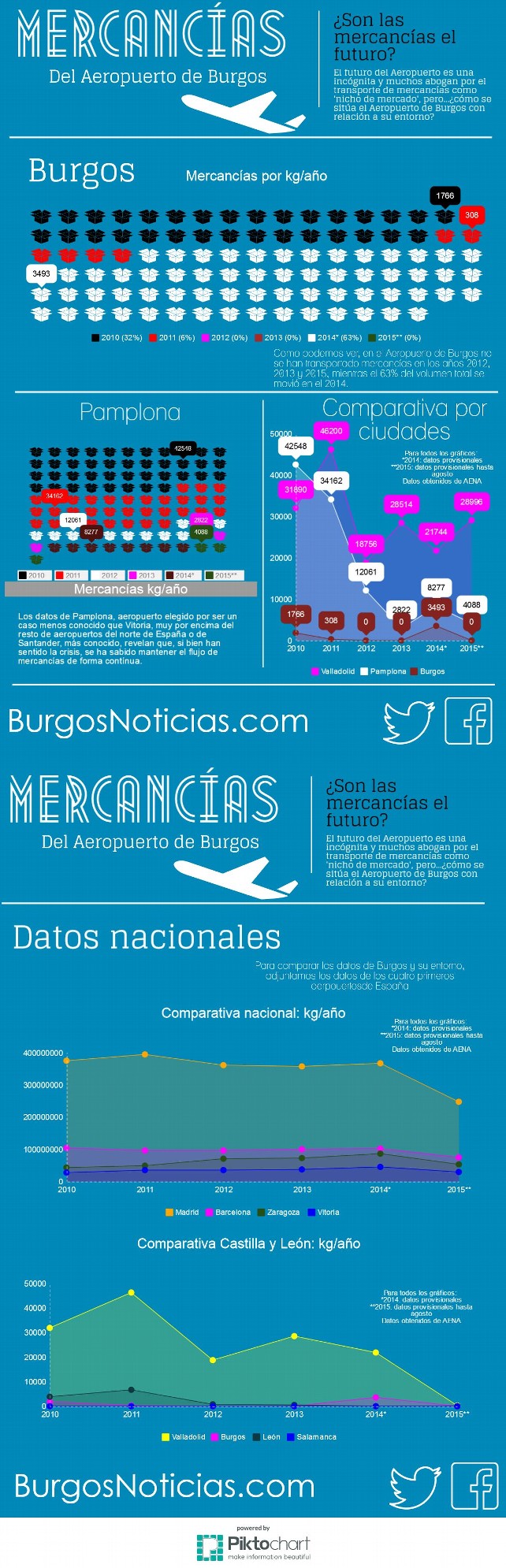 Mercancías del Aeropuerto de Burgos, en comparativa